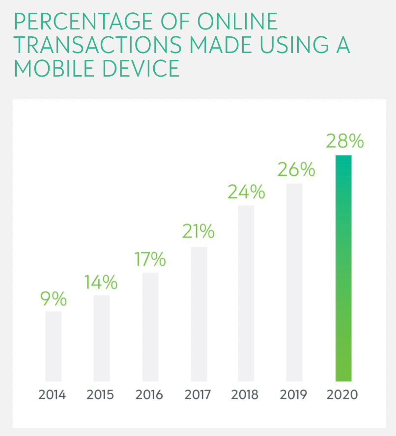 Chart of online transactions made using a mobile device